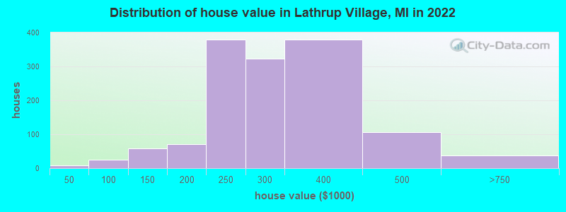Distribution of house value in Lathrup Village, MI in 2022