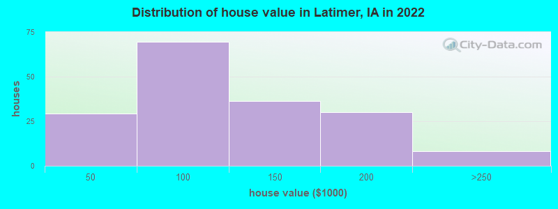 Distribution of house value in Latimer, IA in 2021