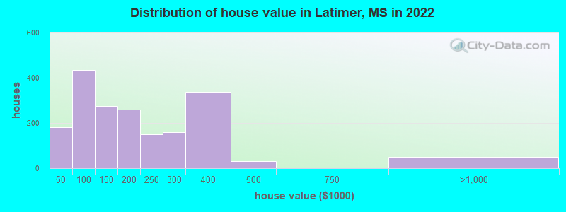 Distribution of house value in Latimer, MS in 2022