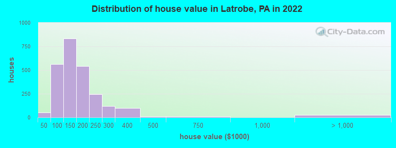 Distribution of house value in Latrobe, PA in 2019