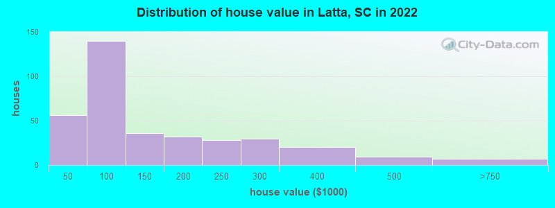 Distribution of house value in Latta, SC in 2019