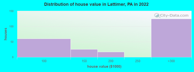 Distribution of house value in Lattimer, PA in 2022