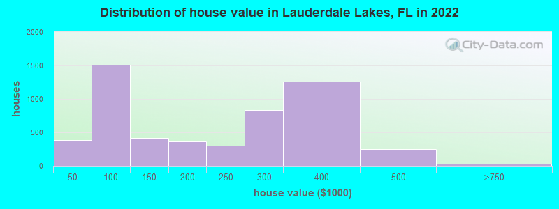 Distribution of house value in Lauderdale Lakes, FL in 2019