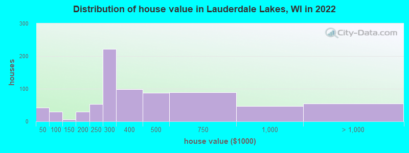 Distribution of house value in Lauderdale Lakes, WI in 2022