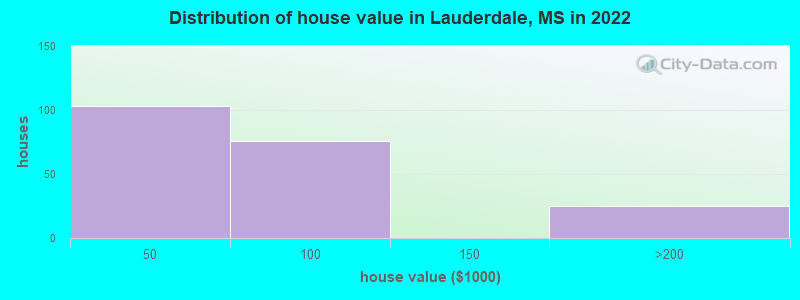 Distribution of house value in Lauderdale, MS in 2022