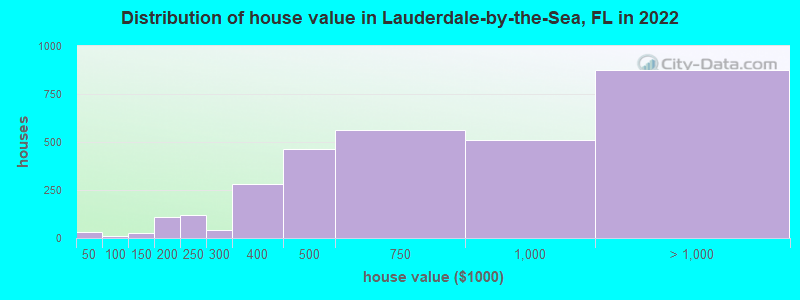 Distribution of house value in Lauderdale-by-the-Sea, FL in 2021