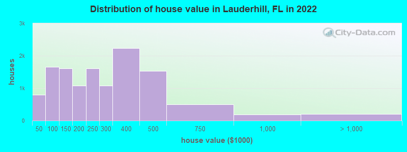 Distribution of house value in Lauderhill, FL in 2019