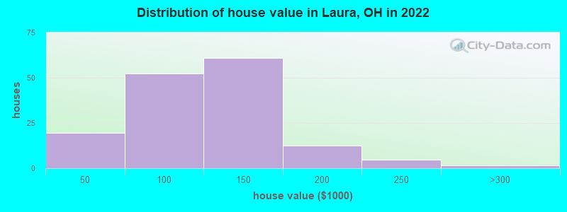 Distribution of house value in Laura, OH in 2022