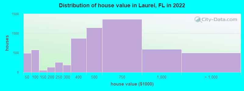 Distribution of house value in Laurel, FL in 2022