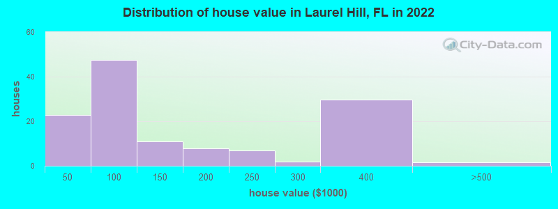 Distribution of house value in Laurel Hill, FL in 2019