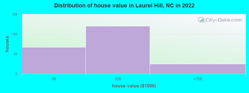 Distribution of house value in Laurel Hill, NC in 2022