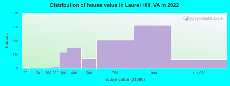 Distribution of house value in Laurel Hill, VA in 2022