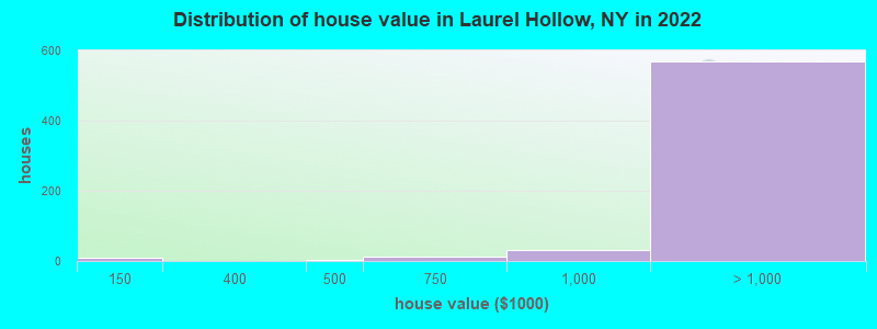 Distribution of house value in Laurel Hollow, NY in 2022