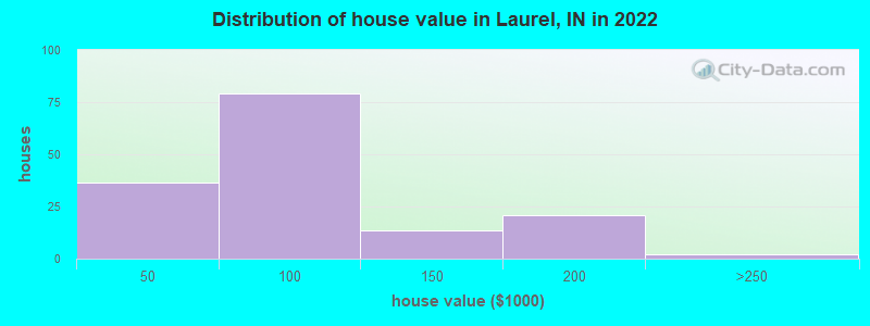 Distribution of house value in Laurel, IN in 2022