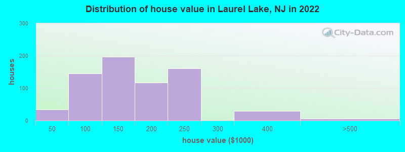 Distribution of house value in Laurel Lake, NJ in 2022