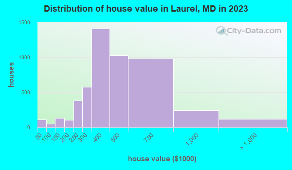 Distribution of house value in Laurel, MD in 2019