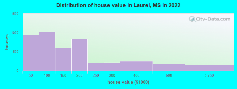 Distribution of house value in Laurel, MS in 2021