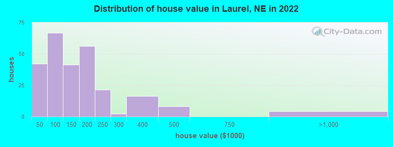 Distribution of house value in Laurel, NE in 2022