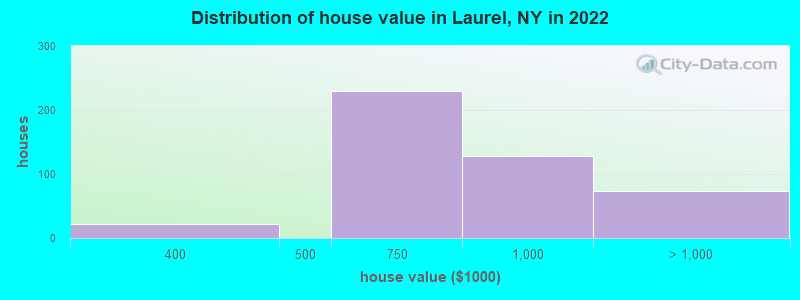 Distribution of house value in Laurel, NY in 2022