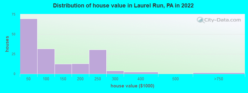 Distribution of house value in Laurel Run, PA in 2022