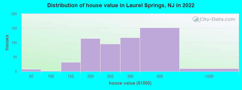Distribution of house value in Laurel Springs, NJ in 2022