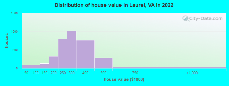 Distribution of house value in Laurel, VA in 2022