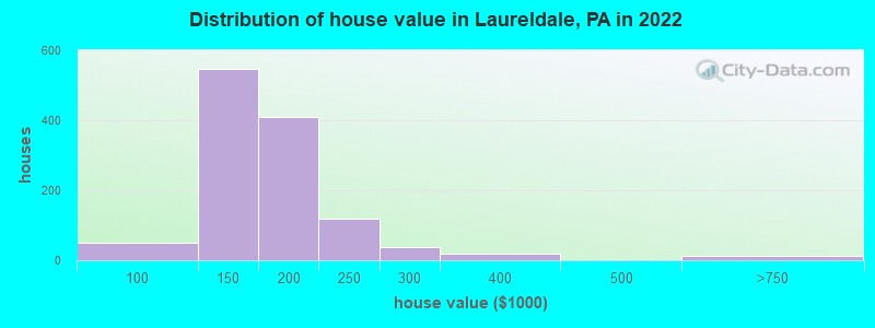 Distribution of house value in Laureldale, PA in 2019