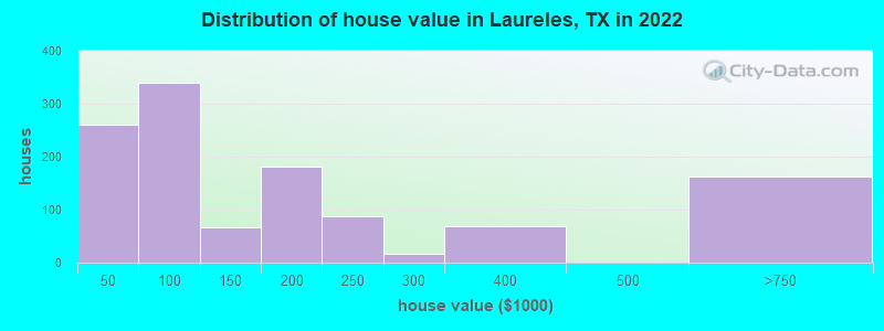 Distribution of house value in Laureles, TX in 2022