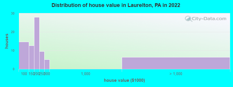 Distribution of house value in Laurelton, PA in 2022