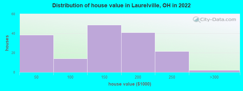 Distribution of house value in Laurelville, OH in 2022
