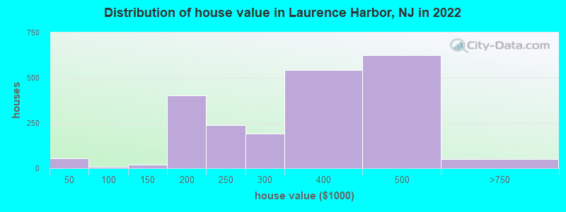 Distribution of house value in Laurence Harbor, NJ in 2021