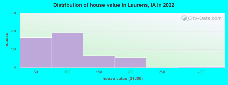 Distribution of house value in Laurens, IA in 2019