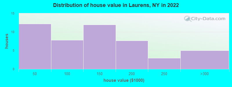 Distribution of house value in Laurens, NY in 2022
