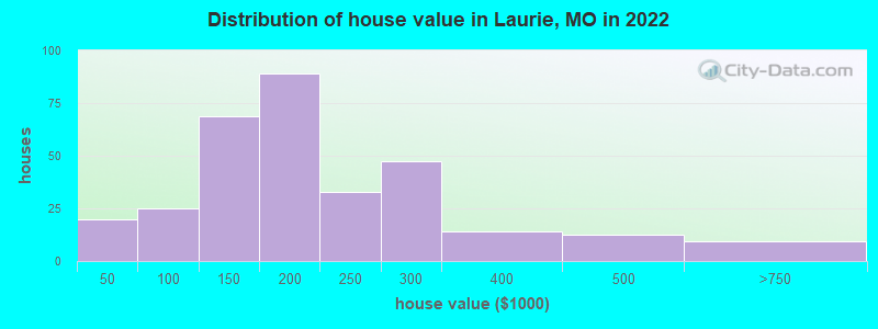 Distribution of house value in Laurie, MO in 2021