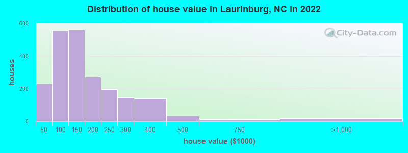 Distribution of house value in Laurinburg, NC in 2022