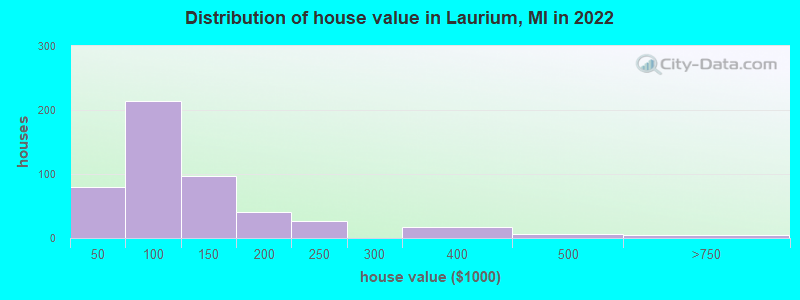 Distribution of house value in Laurium, MI in 2022