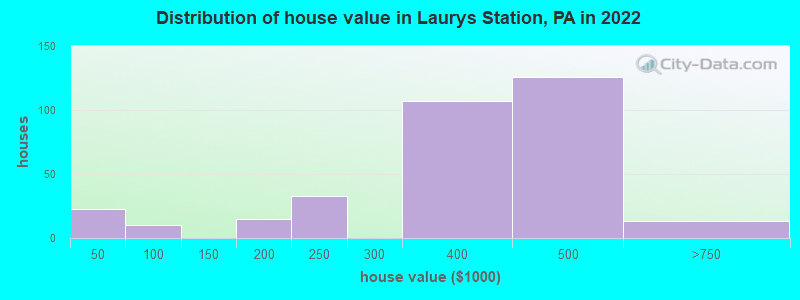Distribution of house value in Laurys Station, PA in 2021
