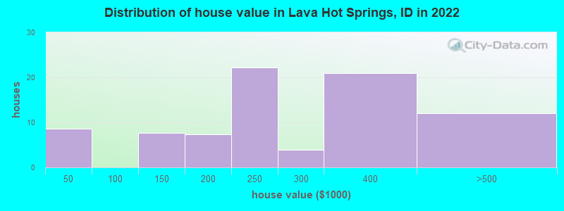 Distribution of house value in Lava Hot Springs, ID in 2022