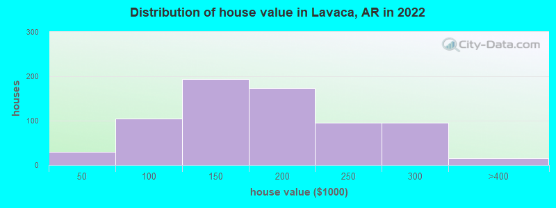 Distribution of house value in Lavaca, AR in 2022