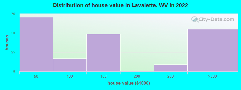 Distribution of house value in Lavalette, WV in 2022