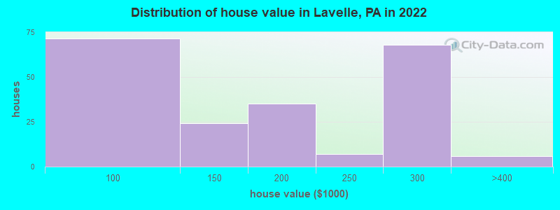 Distribution of house value in Lavelle, PA in 2022