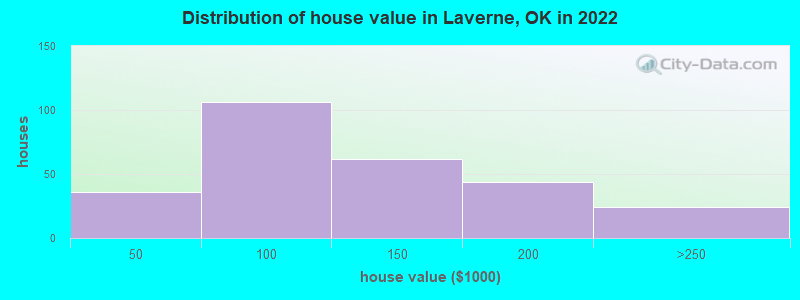 Distribution of house value in Laverne, OK in 2022