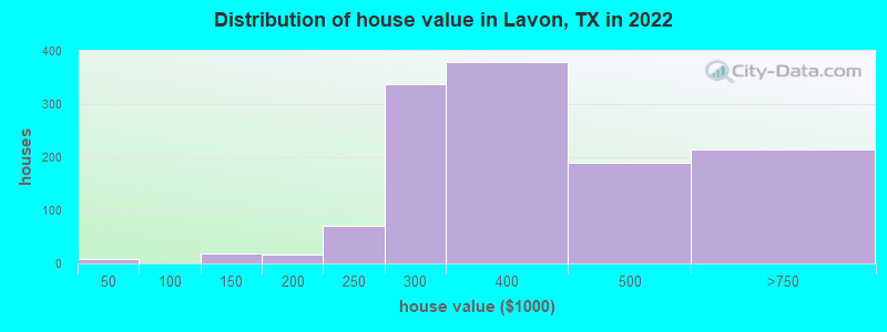 Distribution of house value in Lavon, TX in 2022