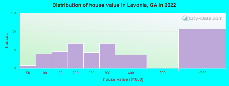 Distribution of house value in Lavonia, GA in 2019