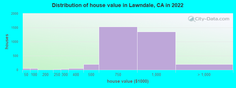 Distribution of house value in Lawndale, CA in 2019