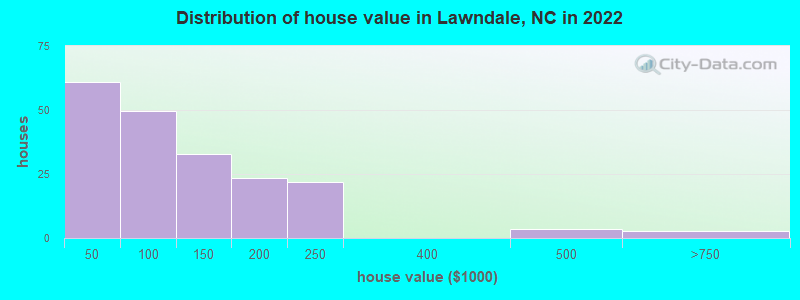Distribution of house value in Lawndale, NC in 2022