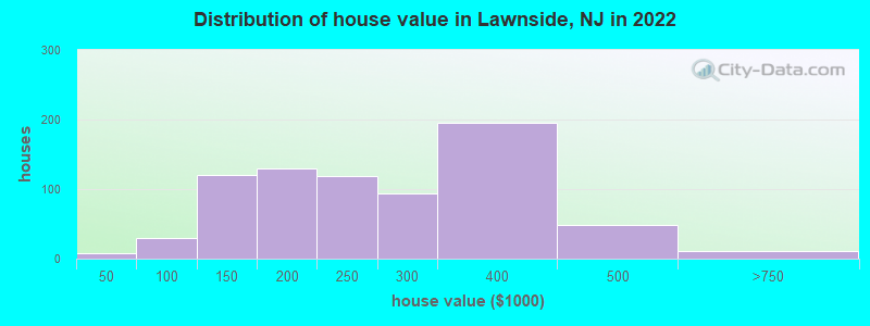 Distribution of house value in Lawnside, NJ in 2022