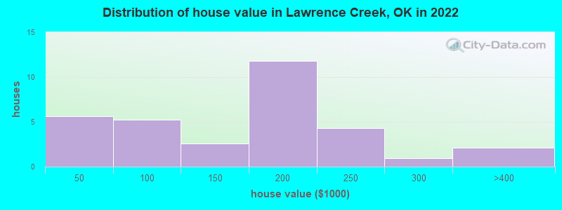 Distribution of house value in Lawrence Creek, OK in 2022