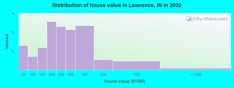 Distribution of house value in Lawrence, IN in 2021
