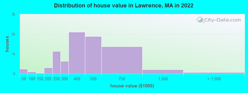 Distribution of house value in Lawrence, MA in 2021
